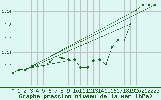 Courbe de la pression atmosphrique pour Veliko Gradiste