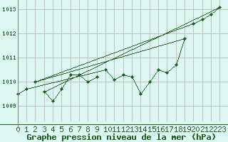 Courbe de la pression atmosphrique pour Roth