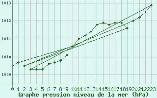 Courbe de la pression atmosphrique pour Ploumanac