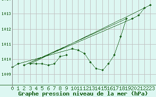 Courbe de la pression atmosphrique pour Leucate (11)