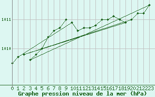 Courbe de la pression atmosphrique pour Helsinki Harmaja