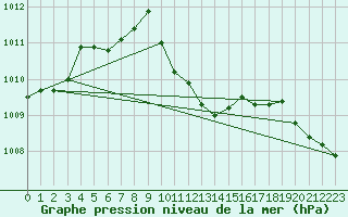 Courbe de la pression atmosphrique pour Eisenach