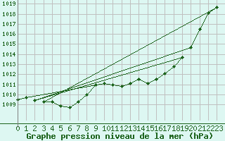 Courbe de la pression atmosphrique pour Eygliers (05)