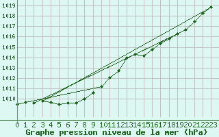 Courbe de la pression atmosphrique pour Biscarrosse (40)