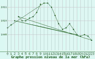 Courbe de la pression atmosphrique pour Jussy (02)