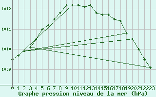 Courbe de la pression atmosphrique pour Varkaus Kosulanniemi