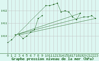 Courbe de la pression atmosphrique pour Beitem (Be)