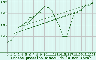 Courbe de la pression atmosphrique pour Faulx-les-Tombes (Be)