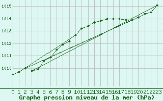 Courbe de la pression atmosphrique pour Royan-Mdis (17)