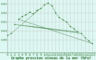 Courbe de la pression atmosphrique pour Wuerzburg