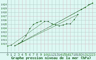 Courbe de la pression atmosphrique pour Guadalajara