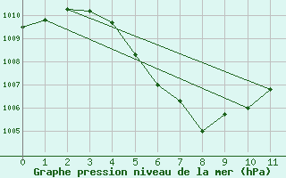 Courbe de la pression atmosphrique pour Kosumphisai