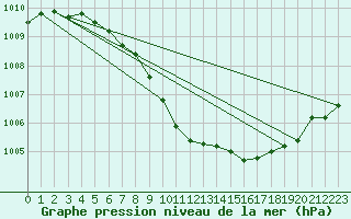 Courbe de la pression atmosphrique pour Little Rissington