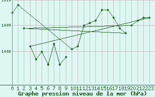 Courbe de la pression atmosphrique pour Sault Ste. Marie Airport