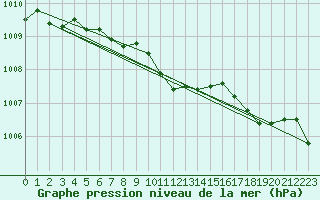 Courbe de la pression atmosphrique pour Lesko