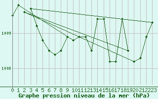 Courbe de la pression atmosphrique pour Cazaux (33)