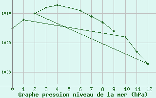 Courbe de la pression atmosphrique pour Sotkami Kuolaniemi