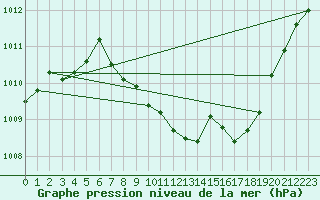 Courbe de la pression atmosphrique pour Nyon-Changins (Sw)