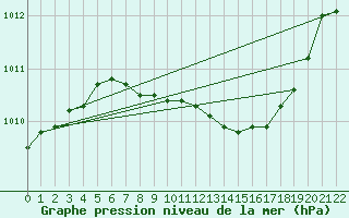 Courbe de la pression atmosphrique pour Steinkjer