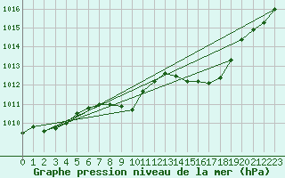 Courbe de la pression atmosphrique pour Locarno (Sw)