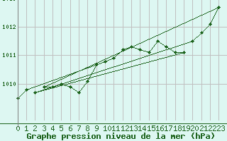 Courbe de la pression atmosphrique pour Saint-Brieuc (22)