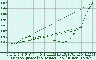 Courbe de la pression atmosphrique pour Titu