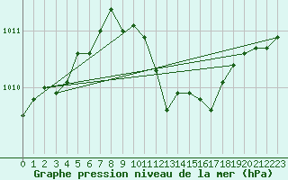 Courbe de la pression atmosphrique pour Pully-Lausanne (Sw)