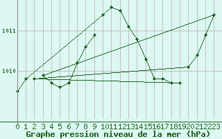 Courbe de la pression atmosphrique pour Jan (Esp)