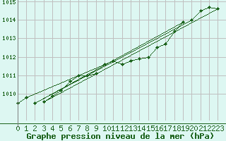 Courbe de la pression atmosphrique pour Thun