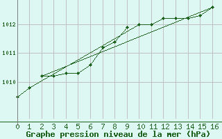 Courbe de la pression atmosphrique pour Shoeburyness