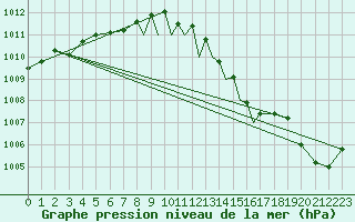 Courbe de la pression atmosphrique pour Boscombe Down