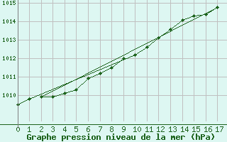 Courbe de la pression atmosphrique pour Baltasound