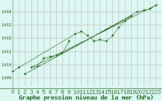 Courbe de la pression atmosphrique pour Thoiras (30)