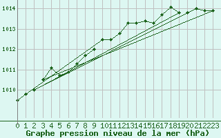 Courbe de la pression atmosphrique pour Lobbes (Be)