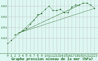 Courbe de la pression atmosphrique pour Herstmonceux (UK)