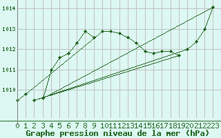 Courbe de la pression atmosphrique pour Albi (81)