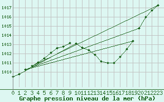 Courbe de la pression atmosphrique pour Murcia
