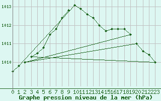 Courbe de la pression atmosphrique pour Gavle / Sandviken Air Force Base