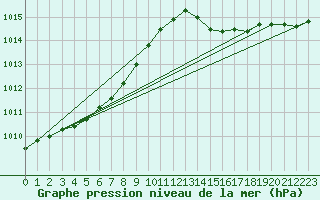 Courbe de la pression atmosphrique pour Herhet (Be)