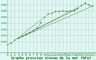 Courbe de la pression atmosphrique pour Variscourt (02)