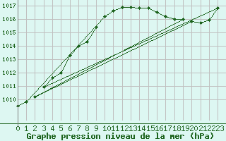 Courbe de la pression atmosphrique pour Argentia, Nfld