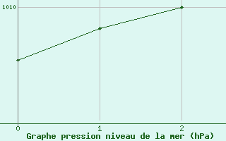 Courbe de la pression atmosphrique pour Sotkami Kuolaniemi