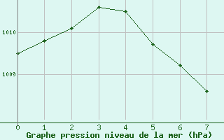 Courbe de la pression atmosphrique pour Fortun