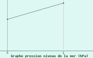 Courbe de la pression atmosphrique pour Baltasound