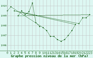 Courbe de la pression atmosphrique pour Drogden