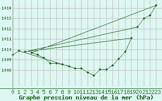 Courbe de la pression atmosphrique pour Glenanne