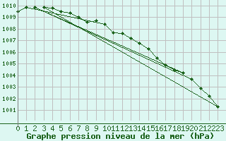 Courbe de la pression atmosphrique pour Essen