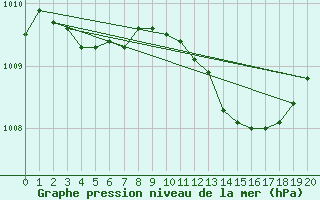 Courbe de la pression atmosphrique pour Charlwood