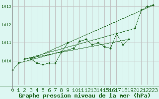 Courbe de la pression atmosphrique pour Hohrod (68)