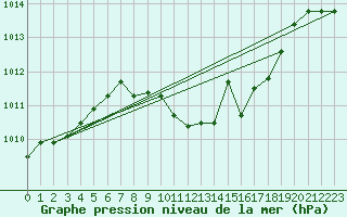 Courbe de la pression atmosphrique pour Stoetten